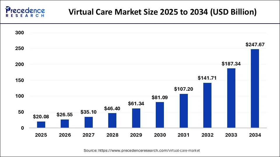 virtual-care-market-size
