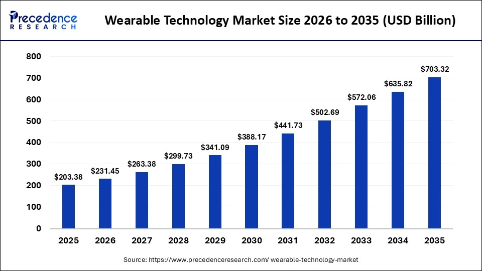 wearable-technology-market-size