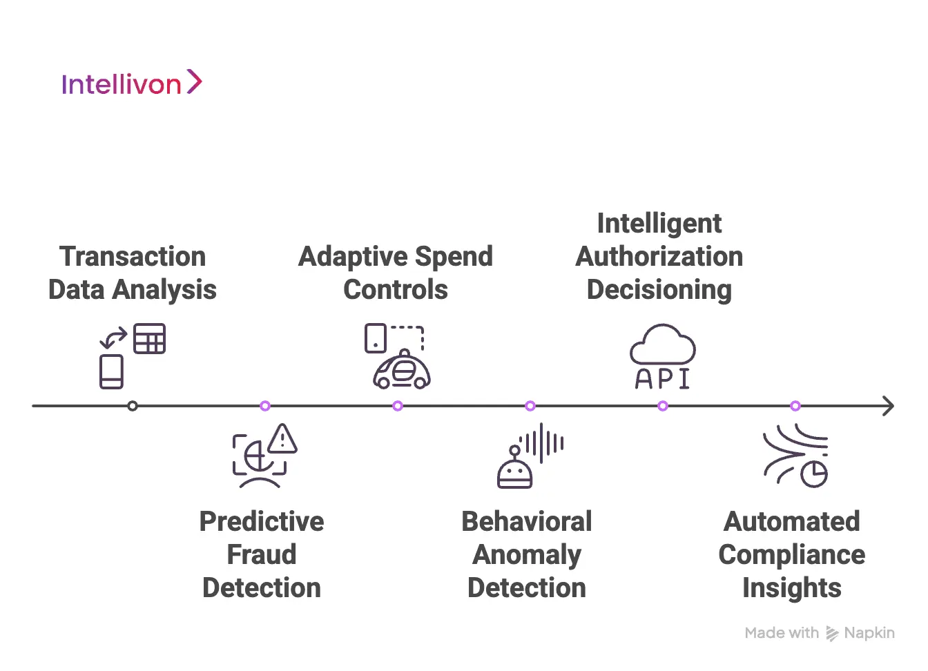 Advanced AI-Powered Features Of A Virtual Card Management Platform