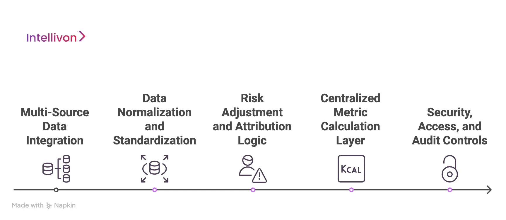 Architecture for Physician Performance Analytics Platforms
