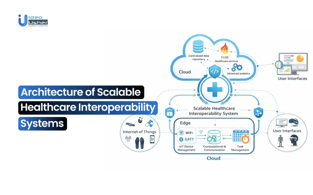 Architecture of Scalable Healthcare Interoperability Systems