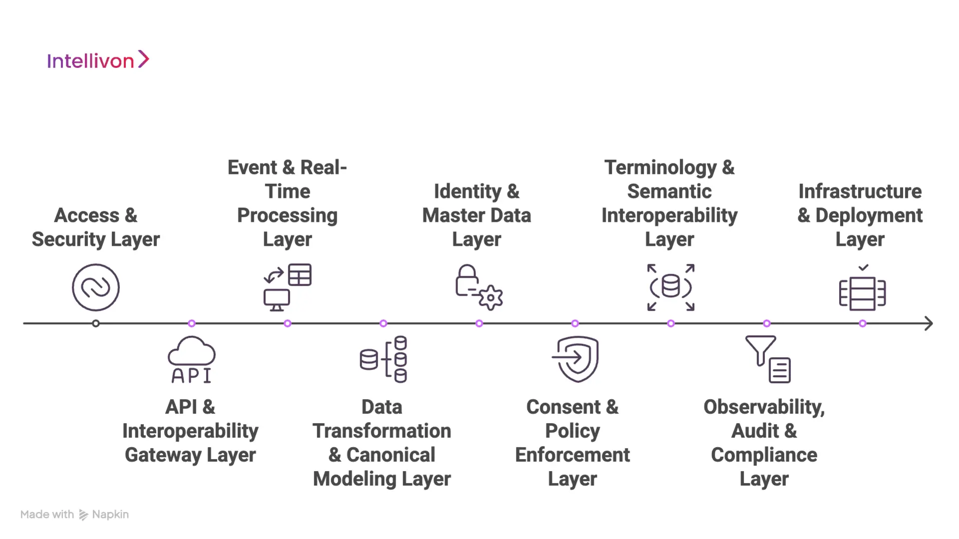 Architecture of a Scalable Healthcare Interoperability Platform