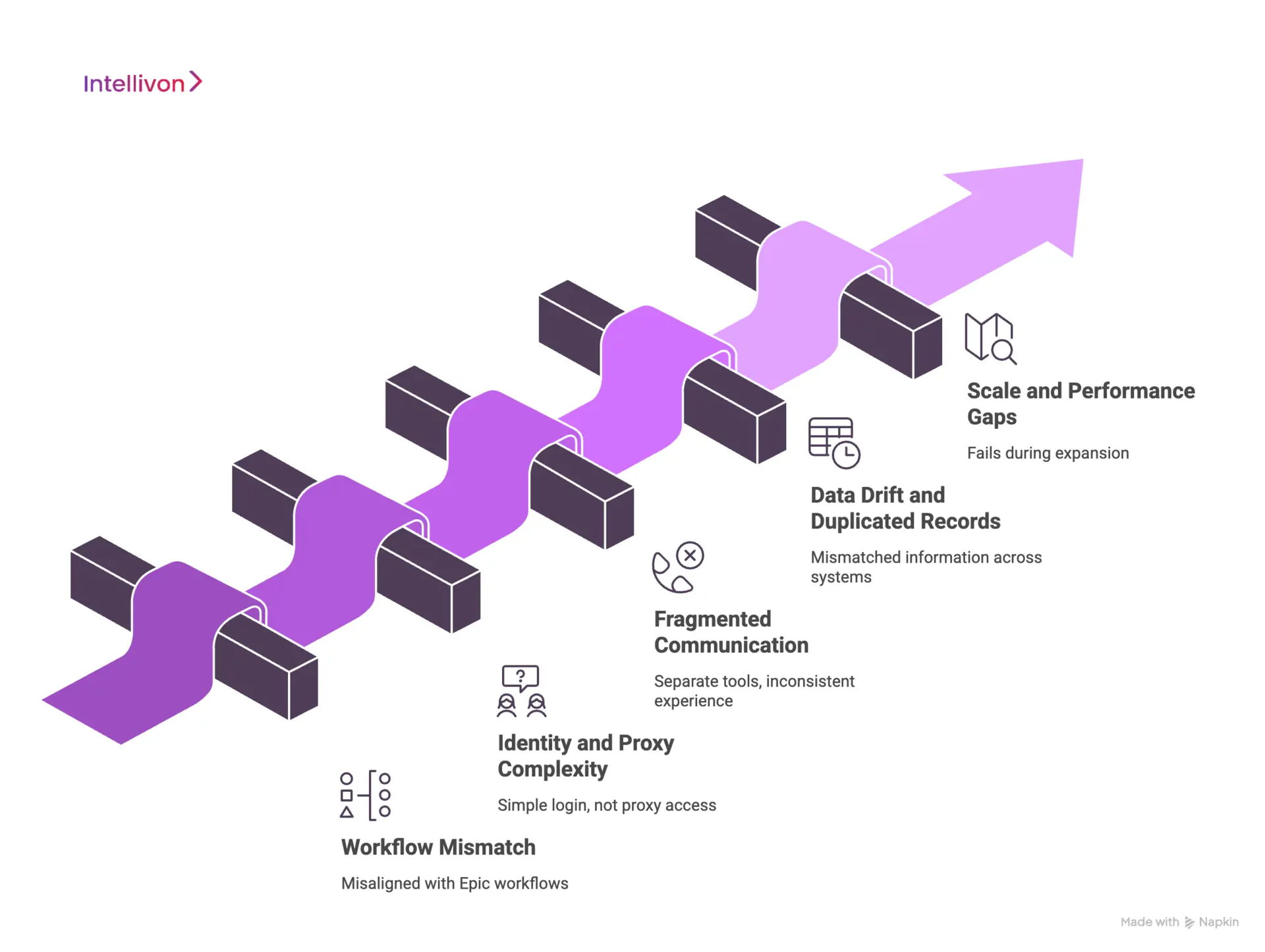 Common Challenges in Developing Epic-Compatible PEPs