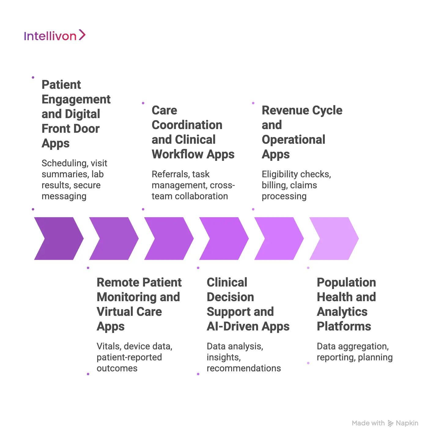 Common Healthcare App Use Cases That Require Epic Integration