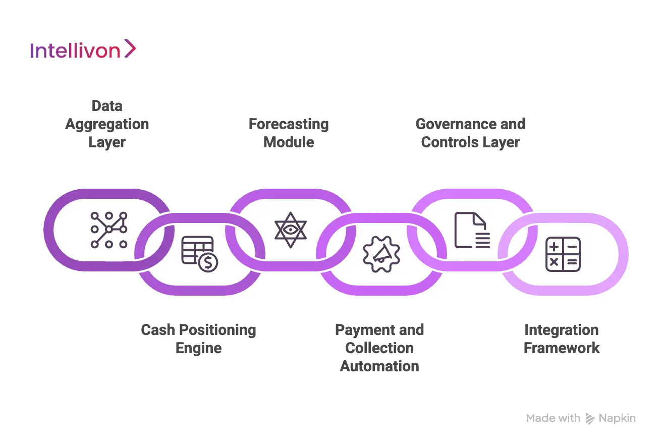 Components Of A Corporate Cash Management Automation Platform 
