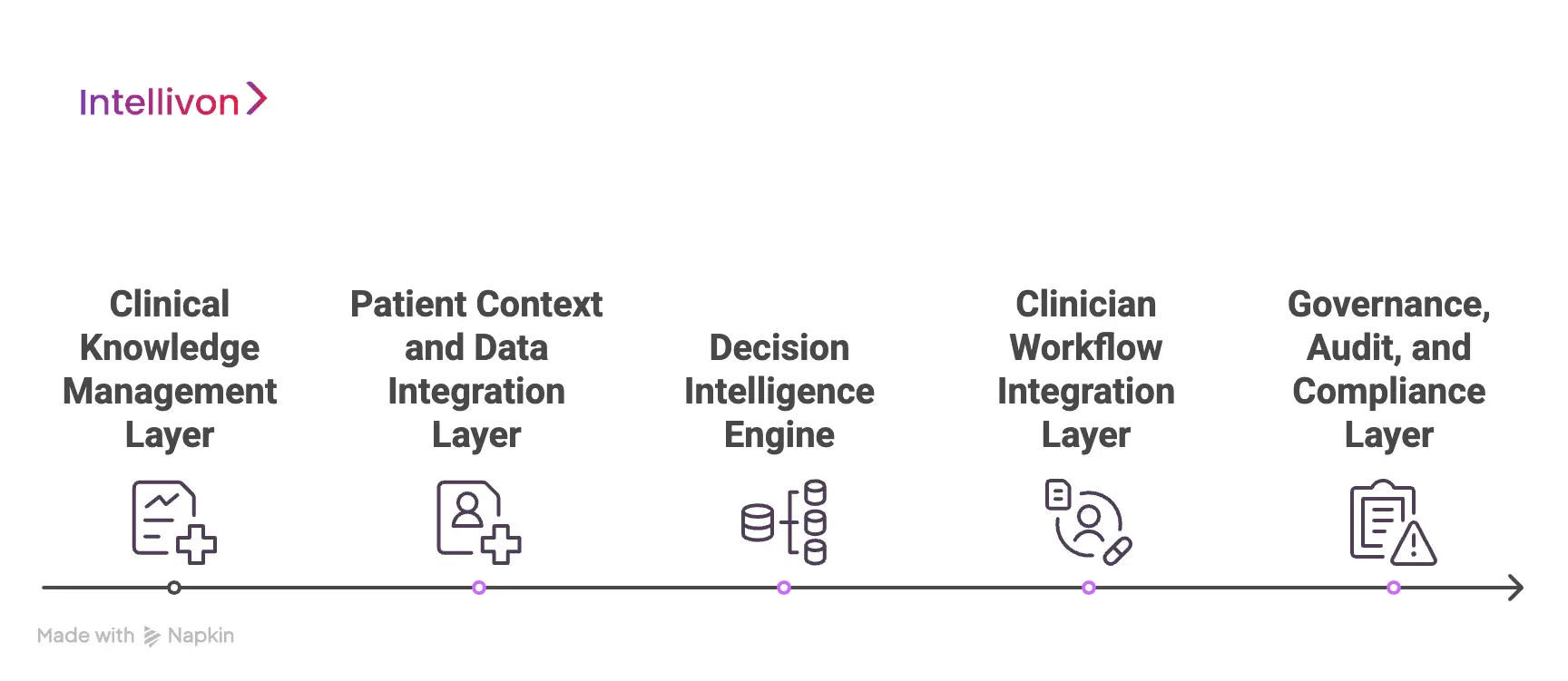 Core Architecture of an Evidence-Driven Treatment Platform