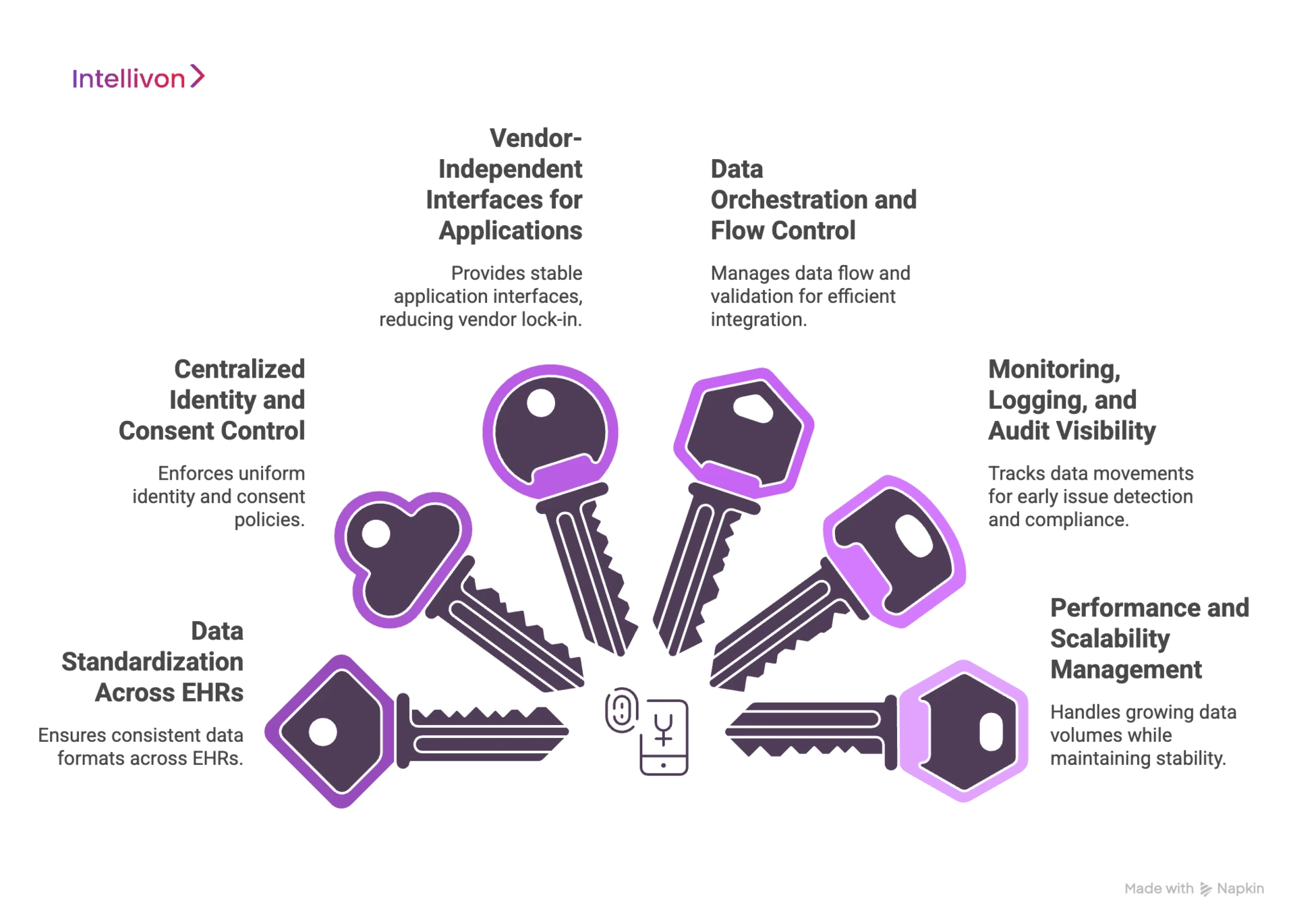 Core Capabilities Required for a True EHR-Agnostic Layer