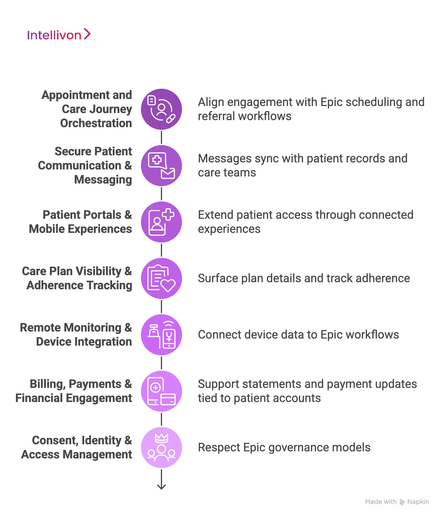 Core Capabilities of Epic-Compatible Patient Engagement Platforms 