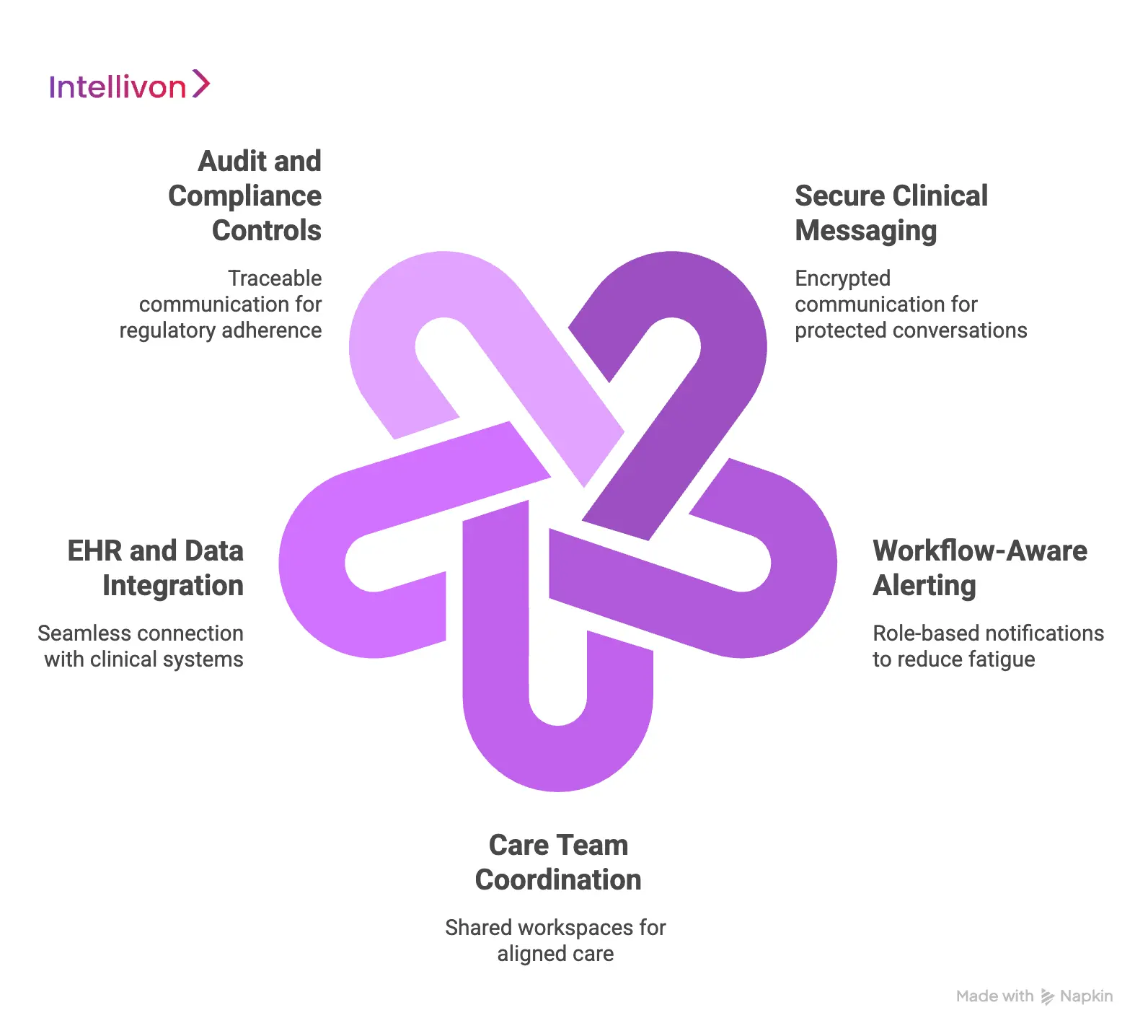 Core Capabilities of Physician Collaboration Platforms