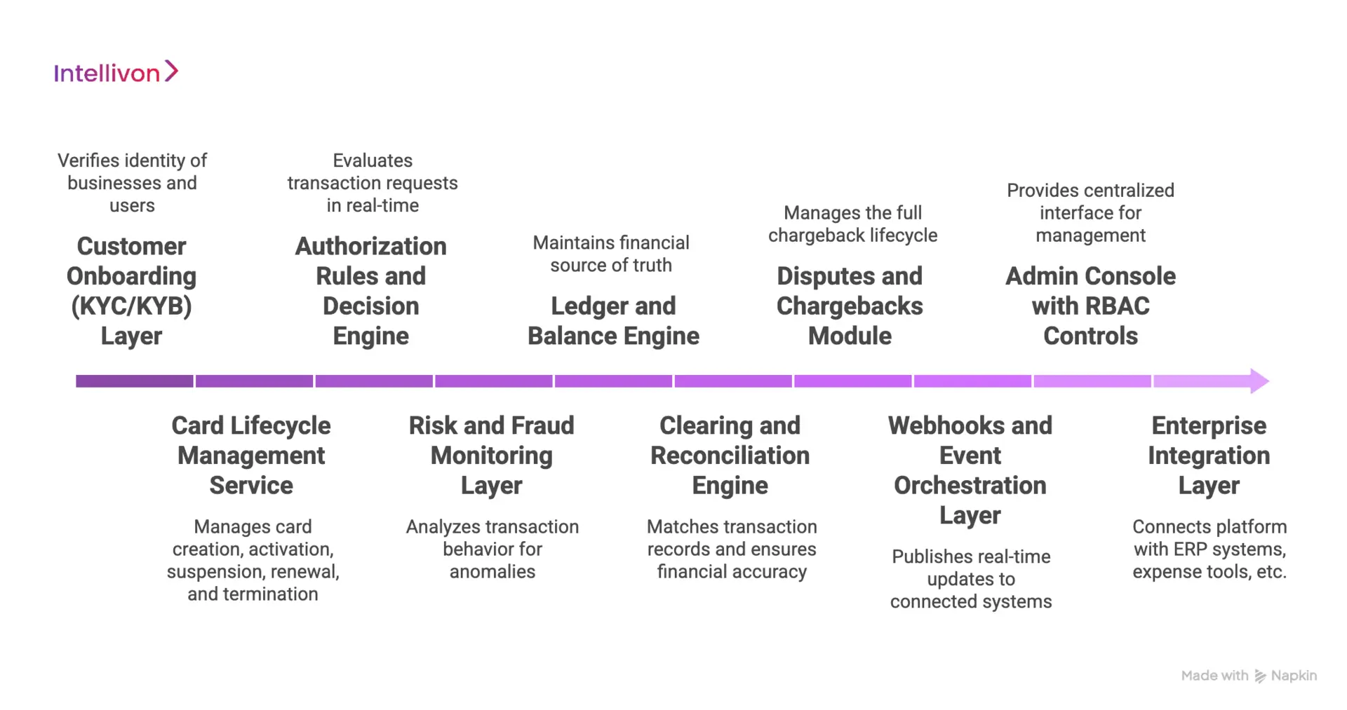 Core Components of a Corporate Card Issuing Platform Like Marqeta