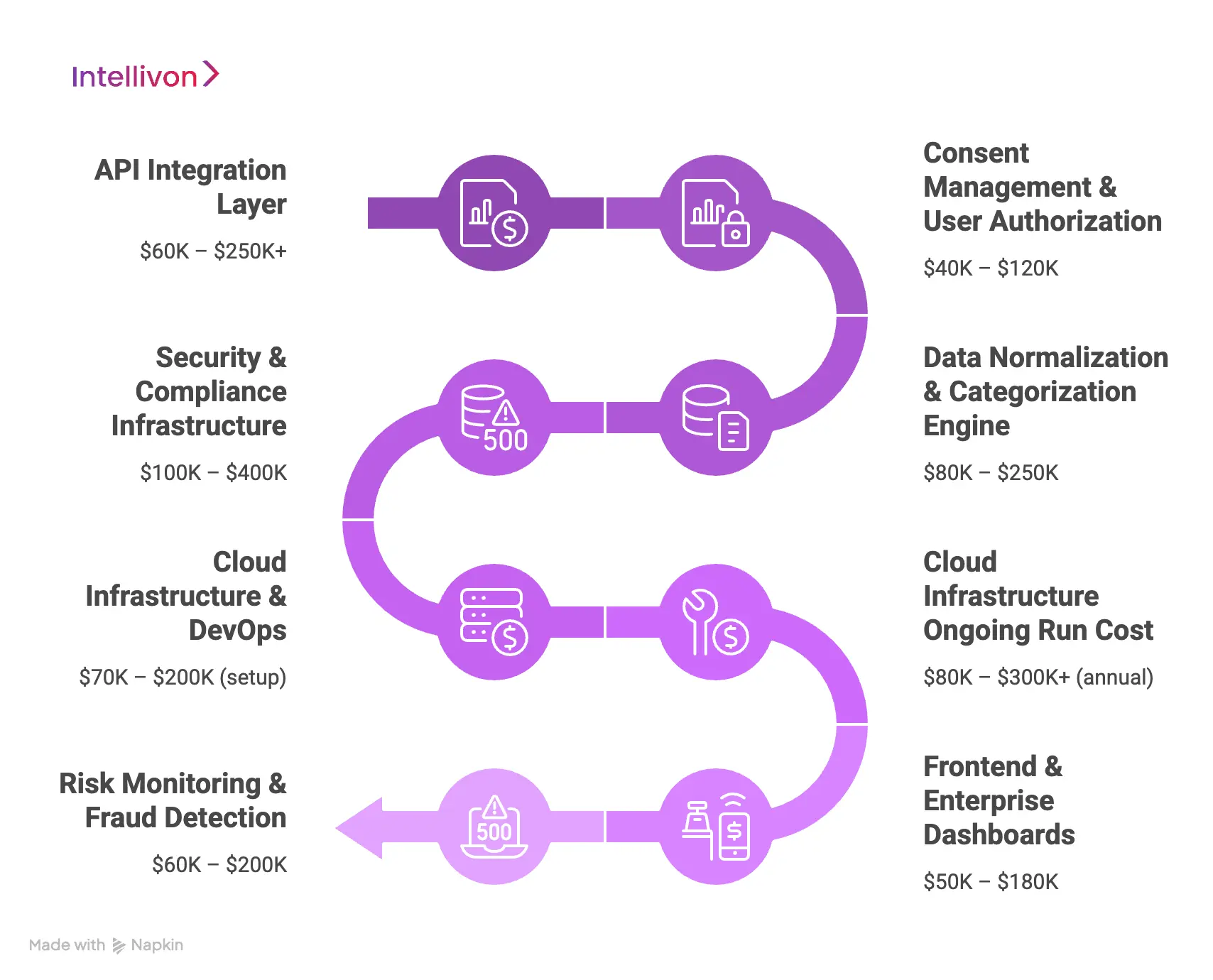 Core Cost Components of Building an Account Aggregation Platform
