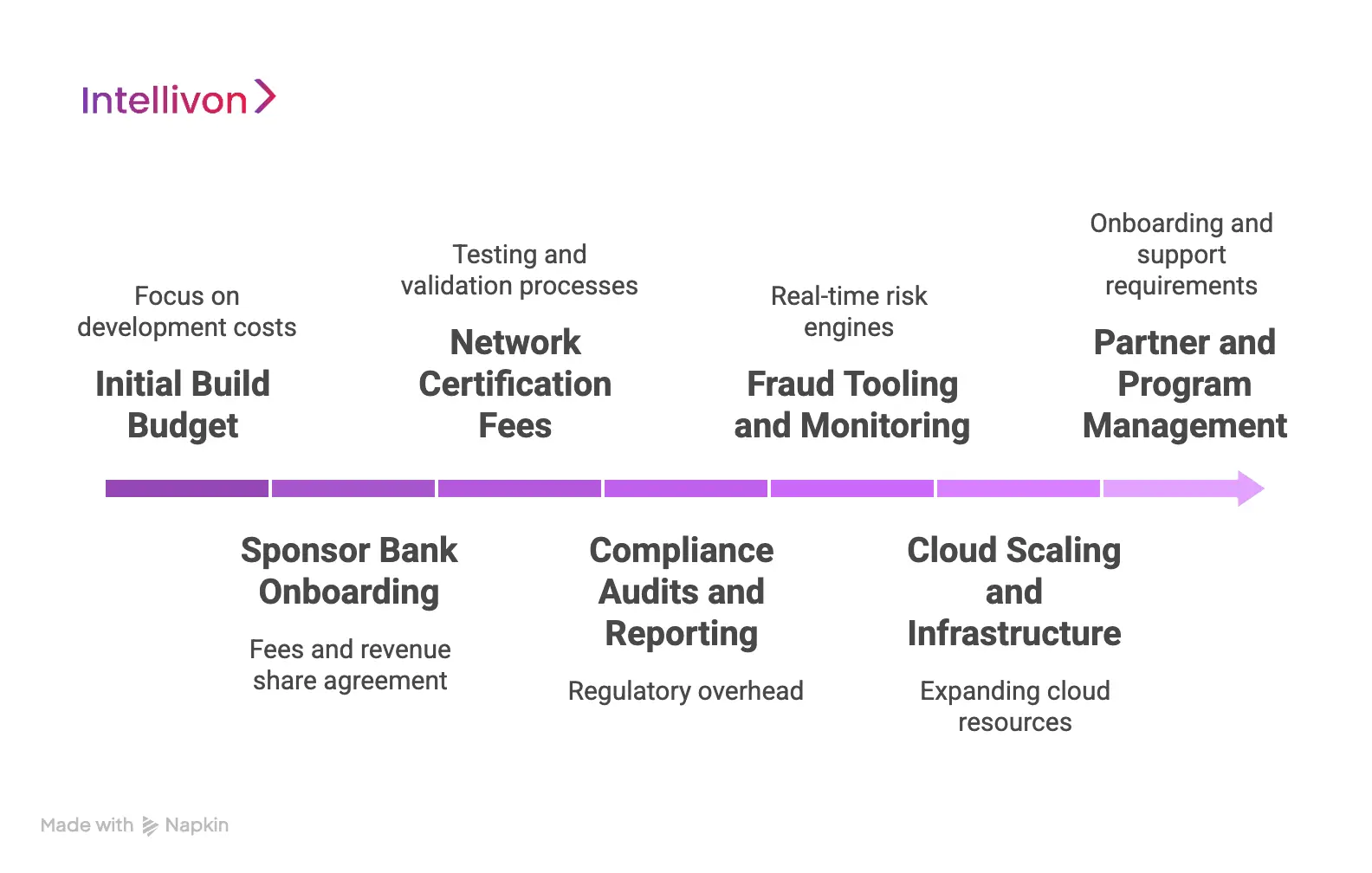 Hidden Costs Of Building BaaS Platforms That Enterprises Often Miss