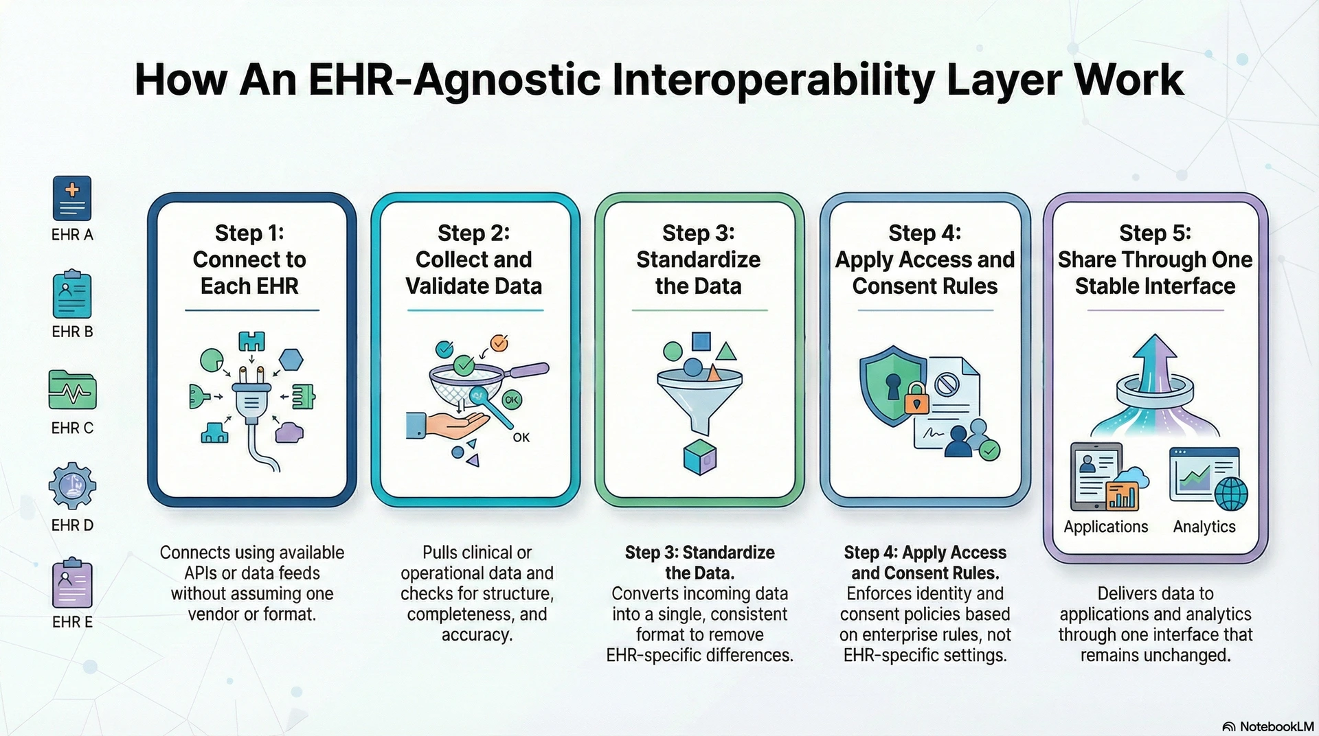 How An EHR-Agnostic Interoperability Layer Work