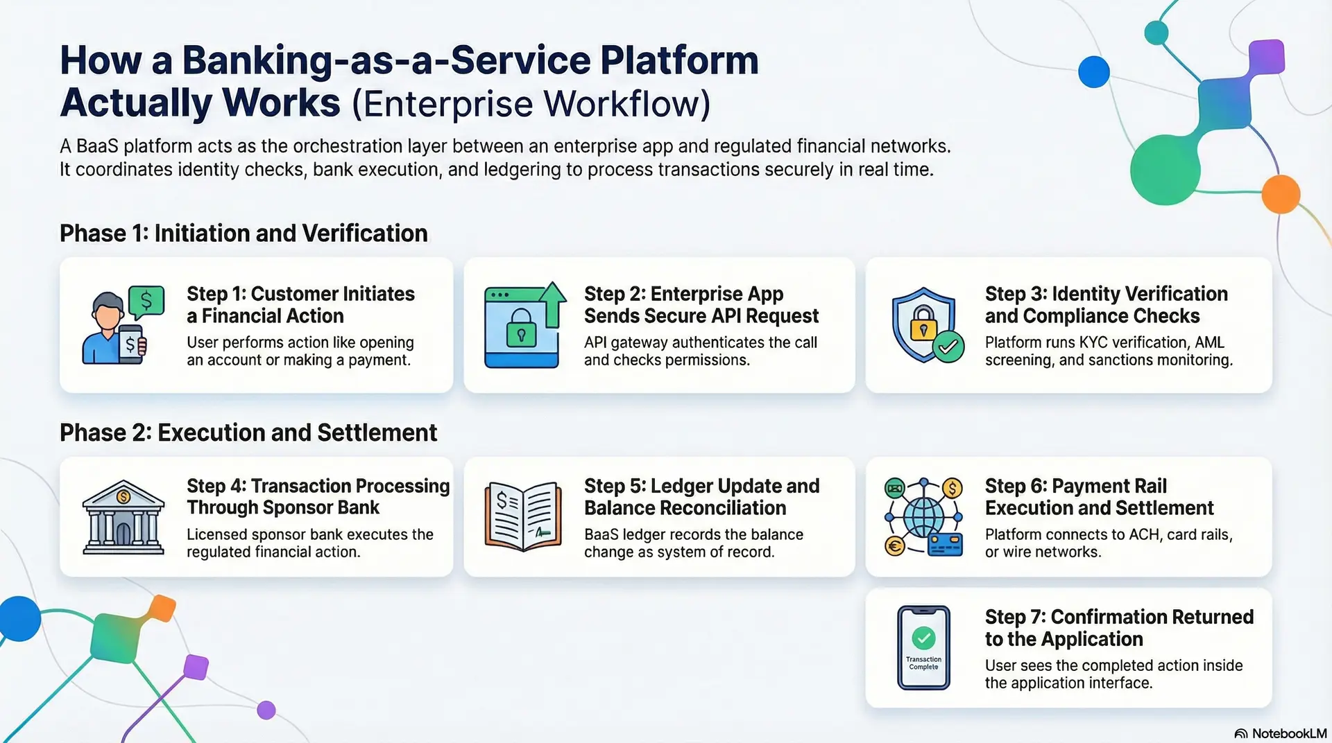 How Banking-as-a-Service Platform Actually Works