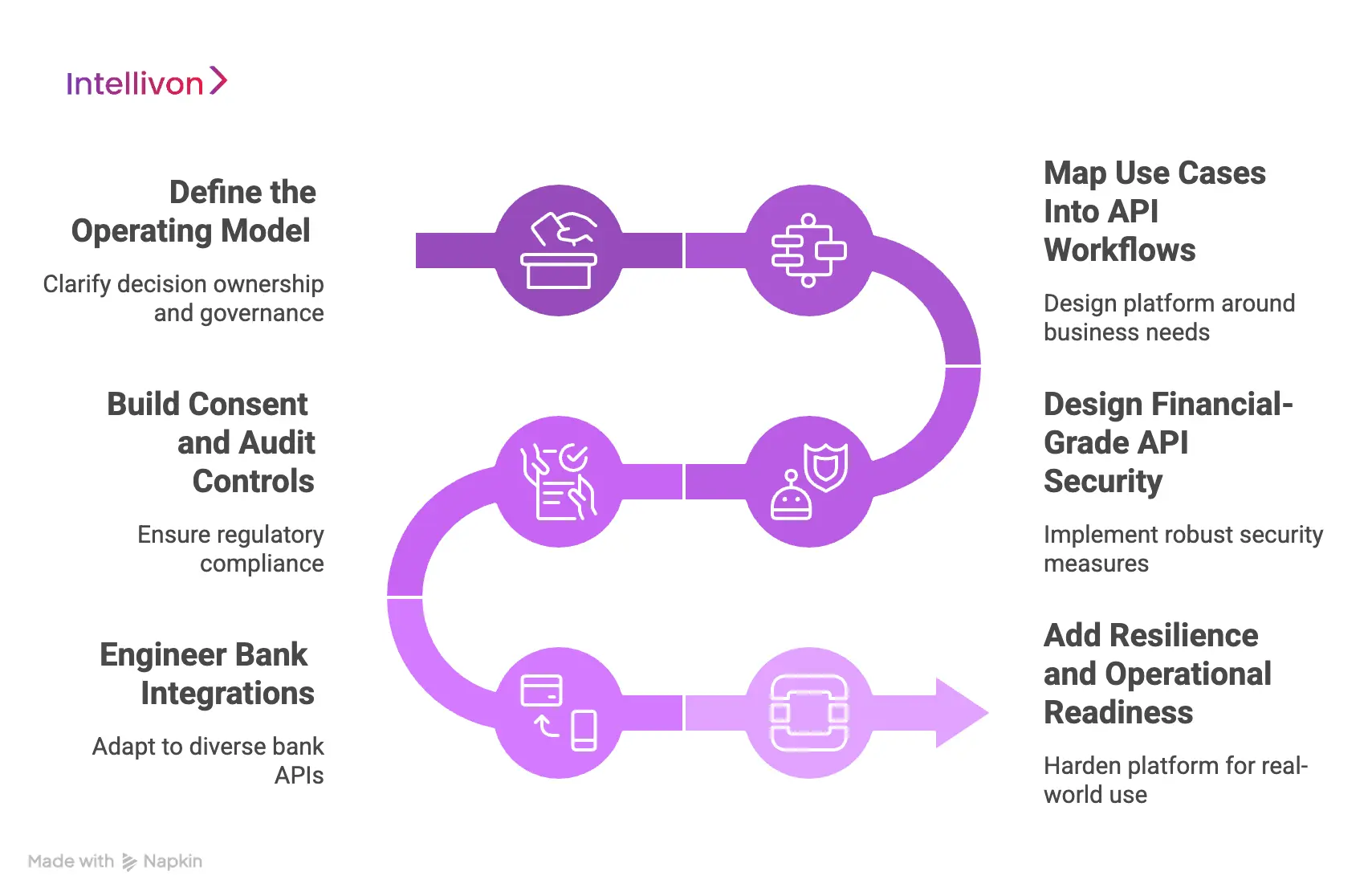 How Intellivon Builds Open Banking Platforms With APIs