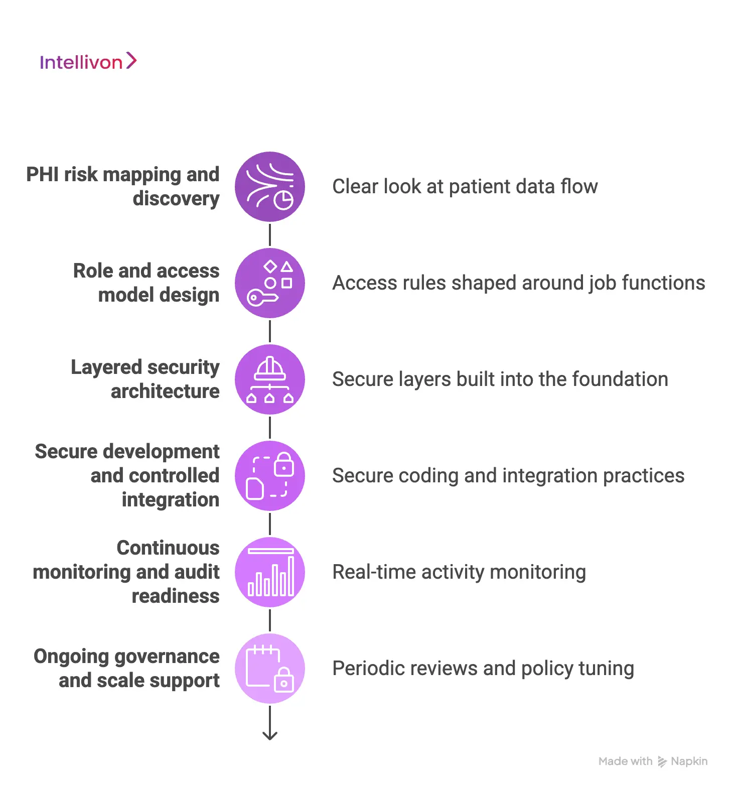 How Intellivon Builds PHI-Secure Healthcare Platforms