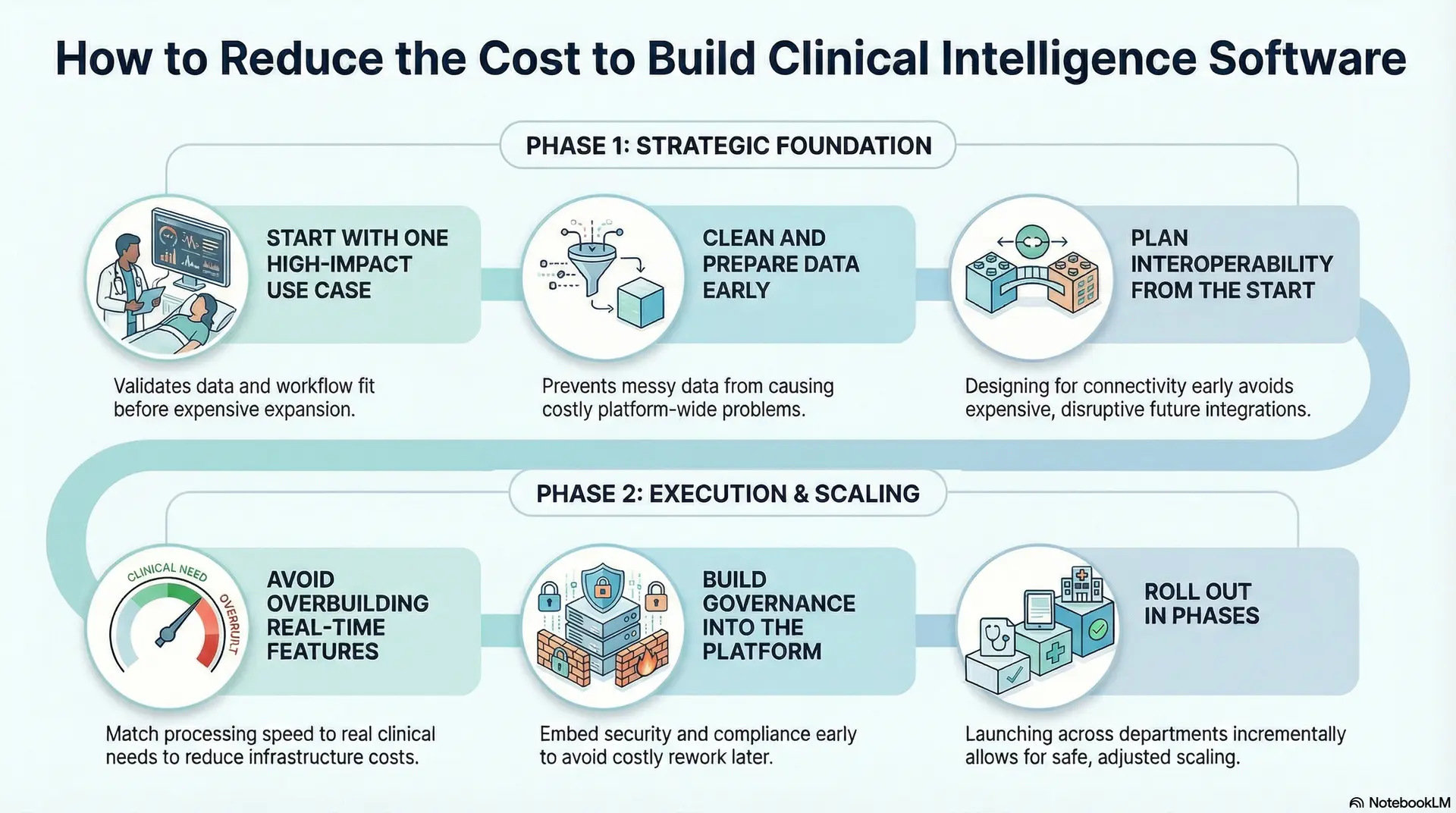 How To Reduce Cost To Build Clinical Intelligence Software