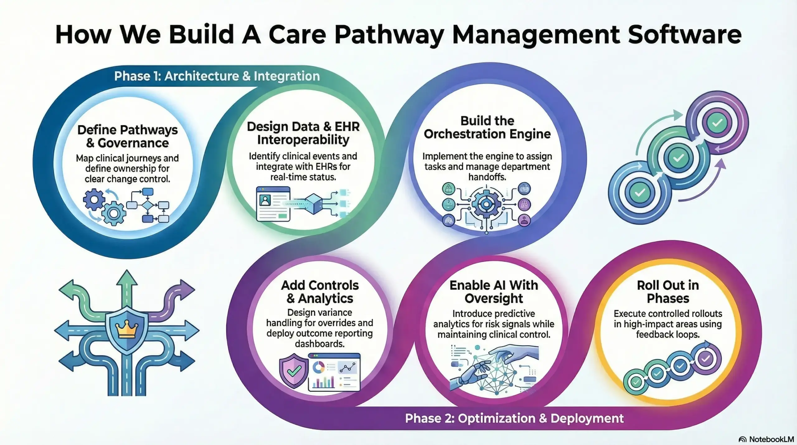 How We Build Care Pathway Management Software