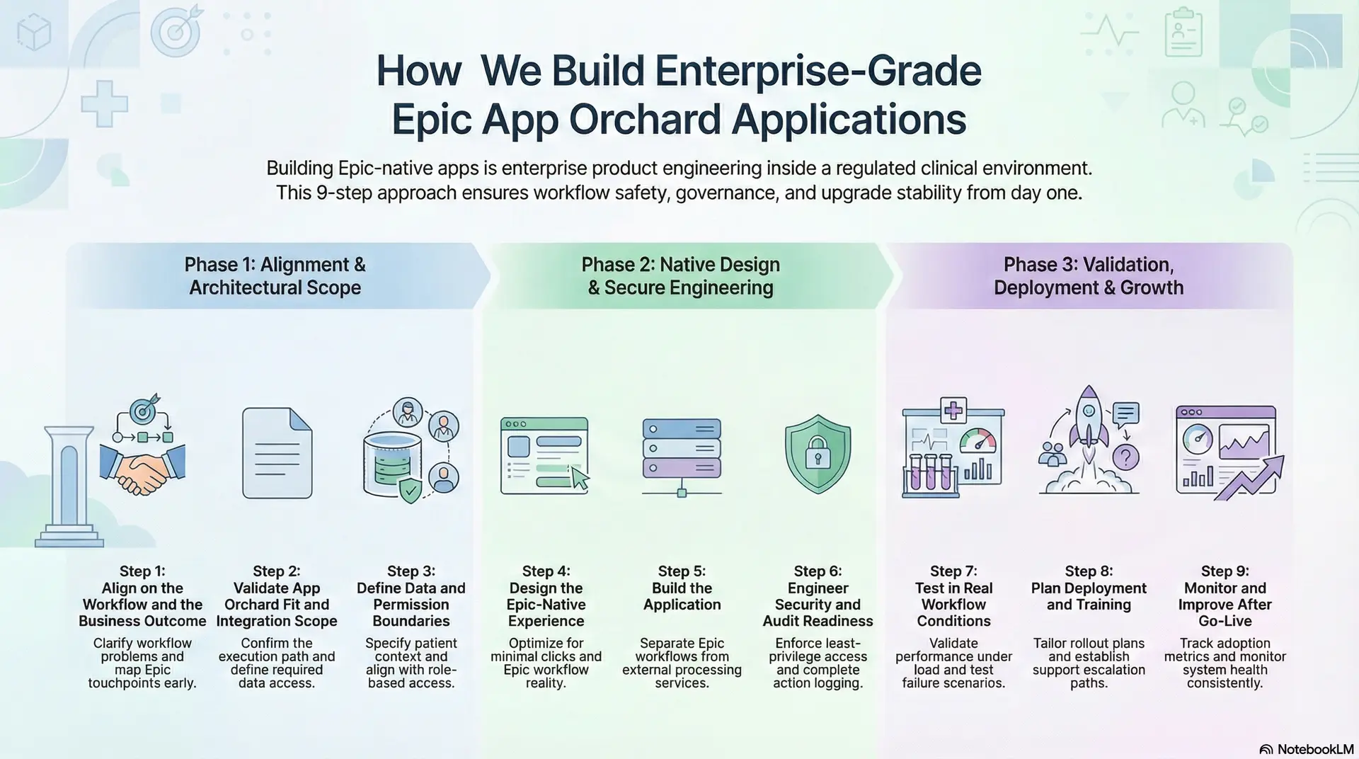 How We Build Enterprise-Grade Epic App Orchard Applications