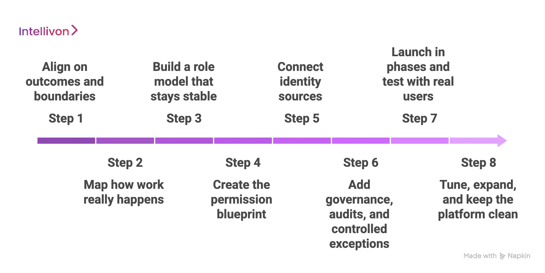 How We Build Enterprise-Grade Healthcare RBAC Platforms