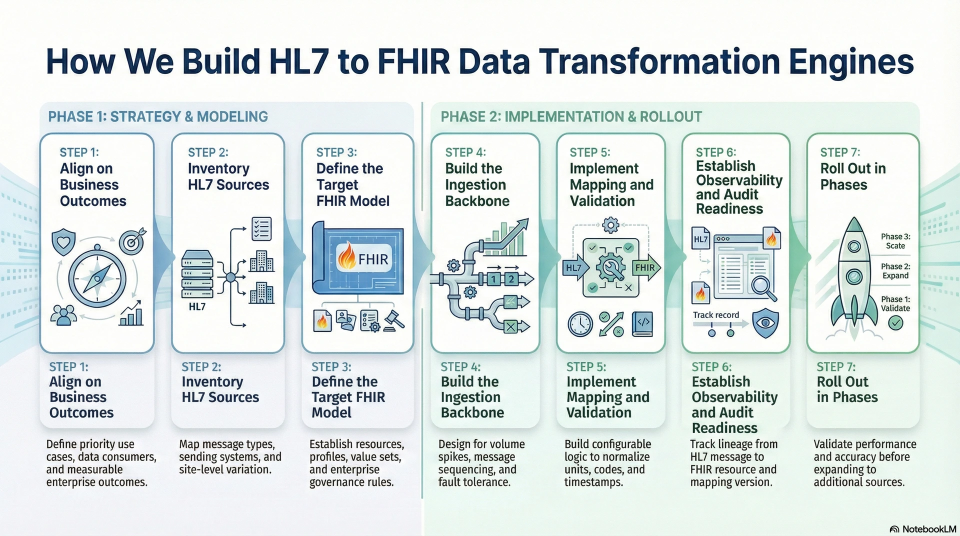 How We Build HL7 to FHIR Data Transformation Engines