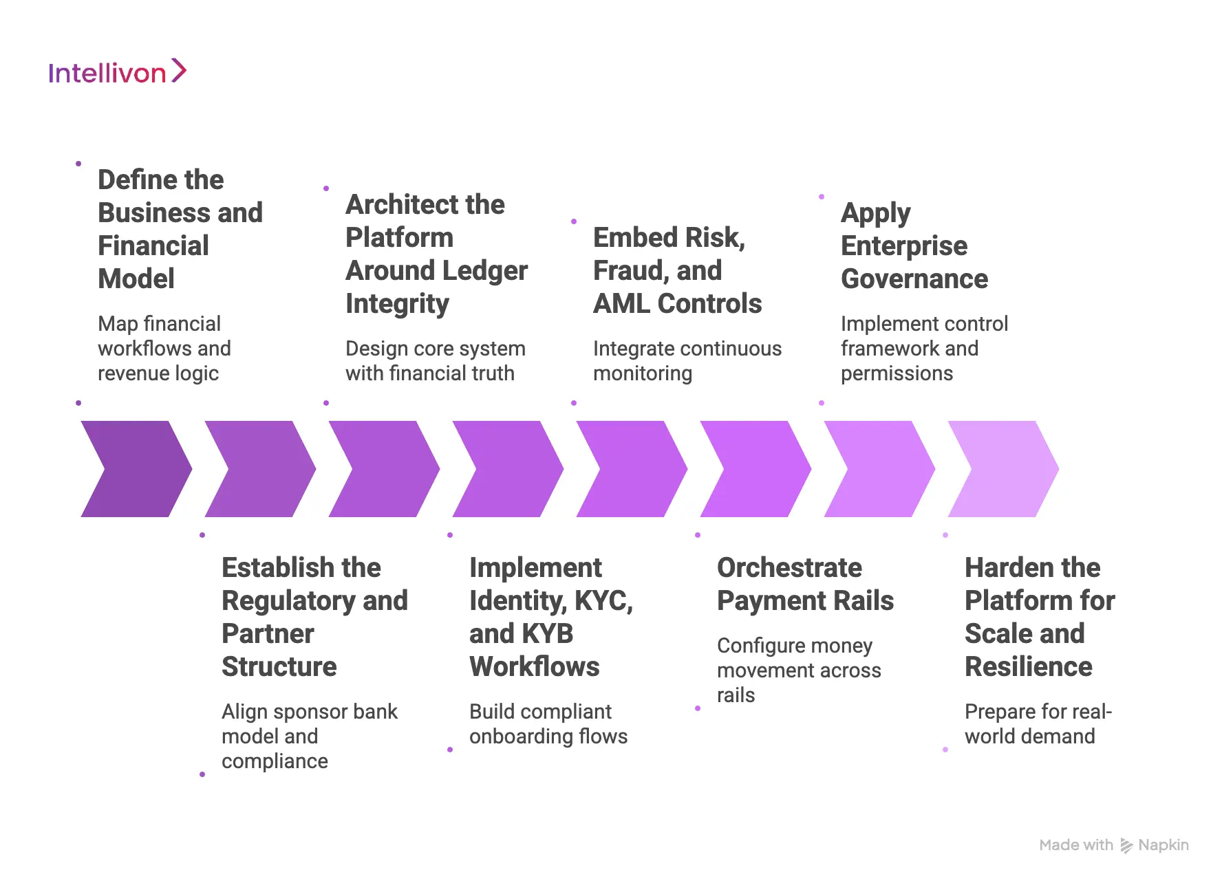 How We Build an Embedded Banking Platform for Enterprises
