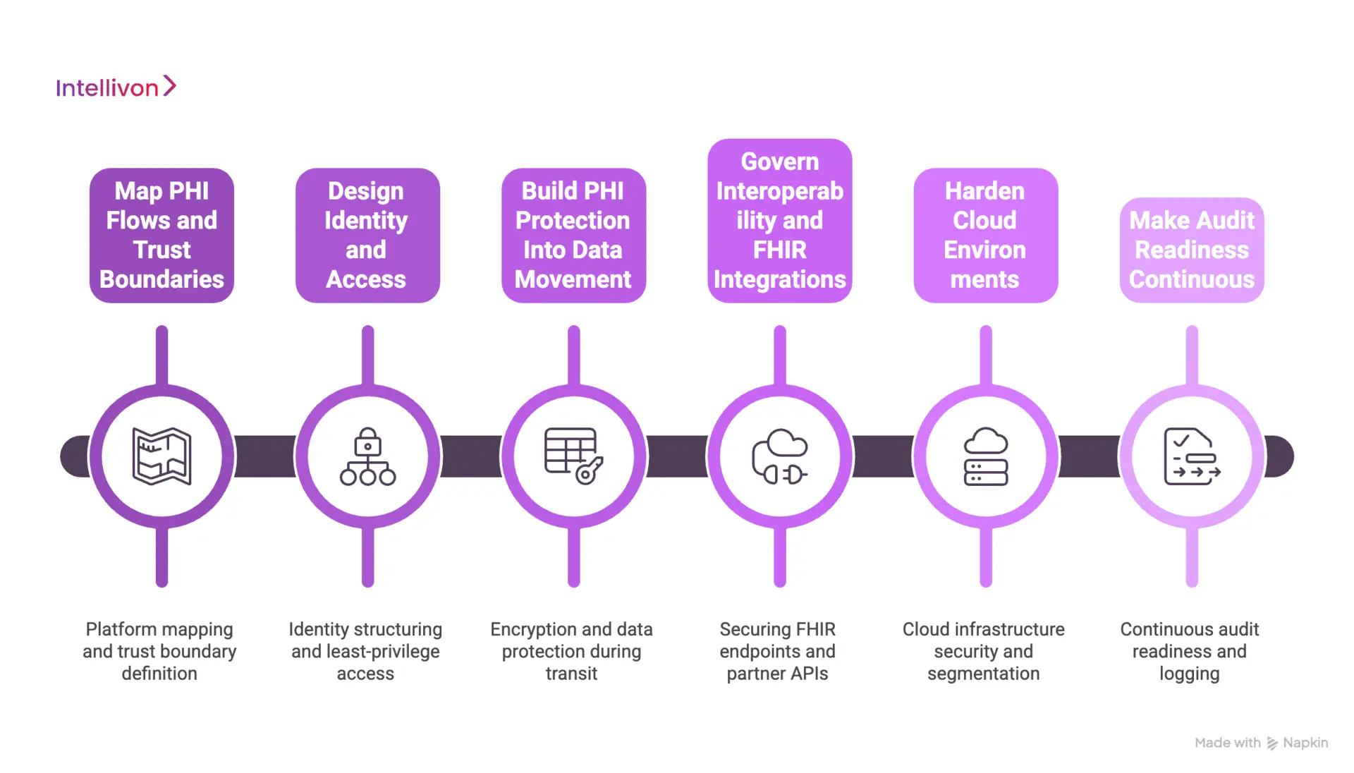 How We Design HIPAA-Ready Security Architectures 