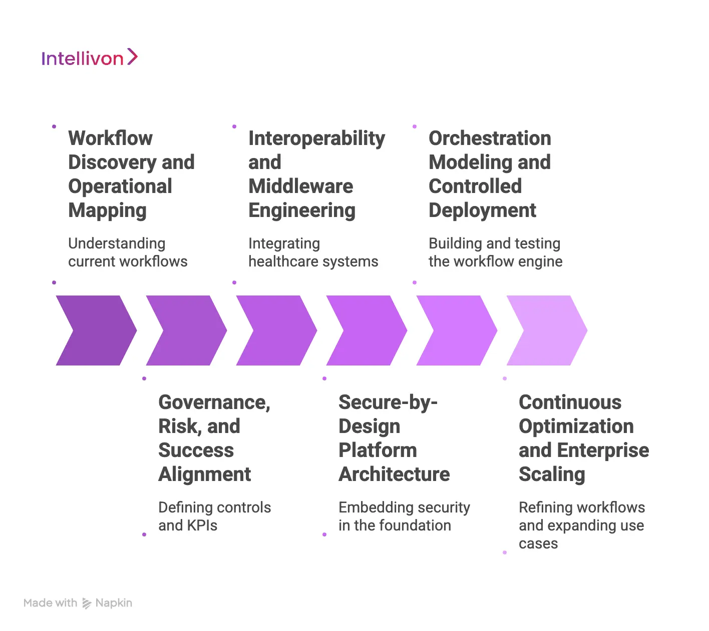 How We Develop Clinical Workflow Automation Platforms