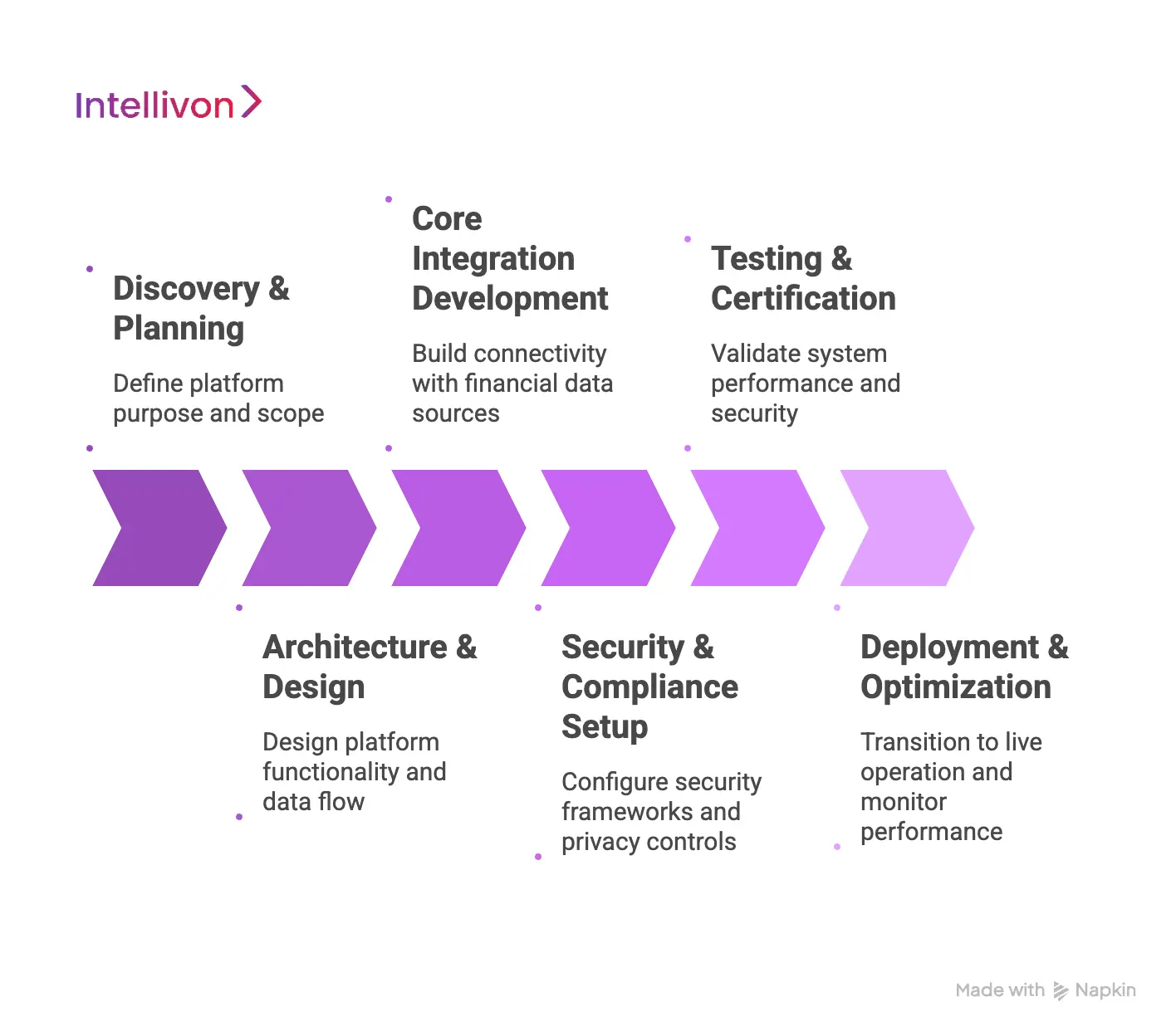 Phase-Wise Costs To Build An Account Aggregation Platform 