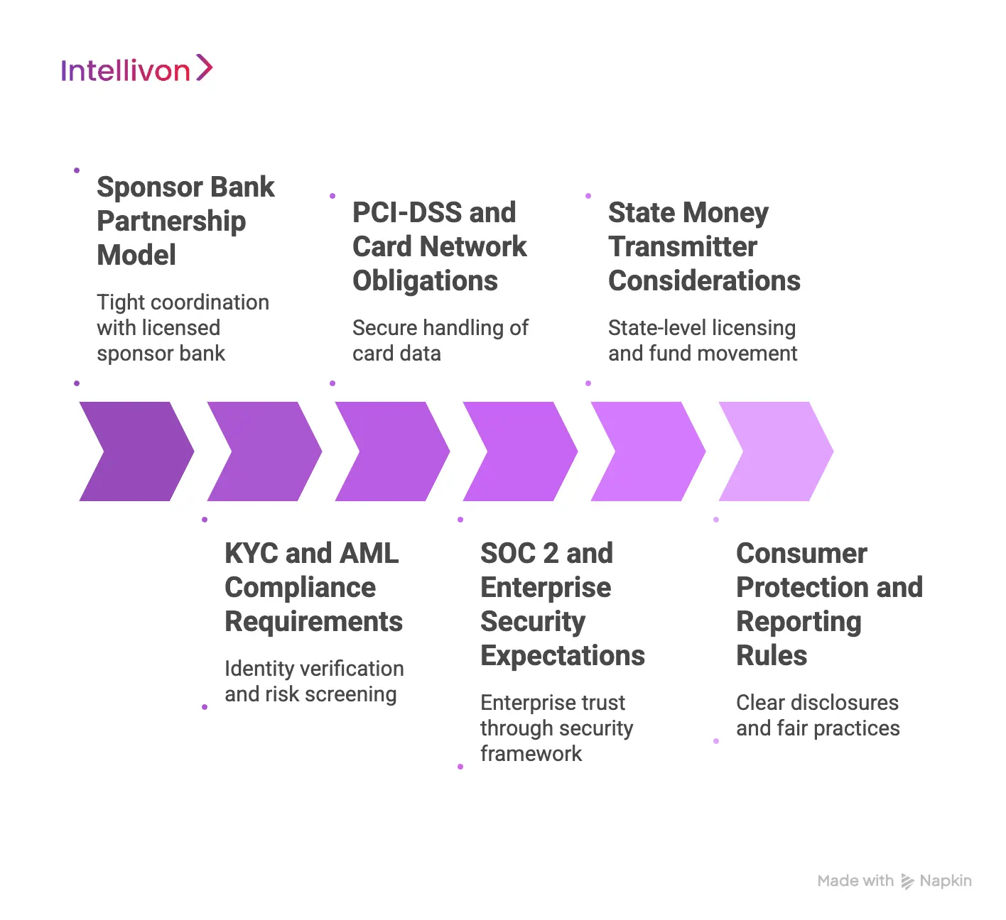 Regulatory Landscape for BaaS Platforms in the USA