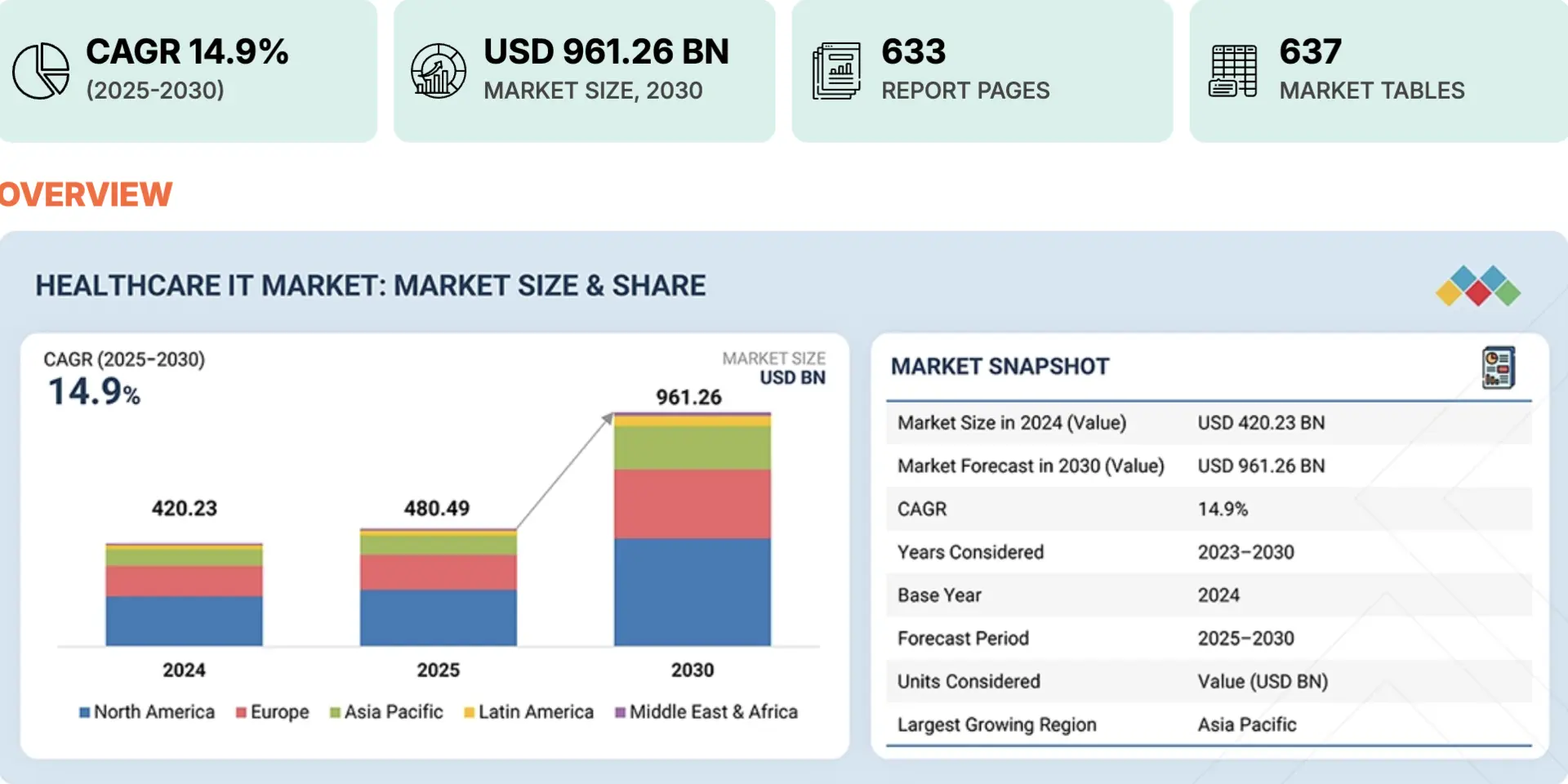 Healthcare IT Market Insights