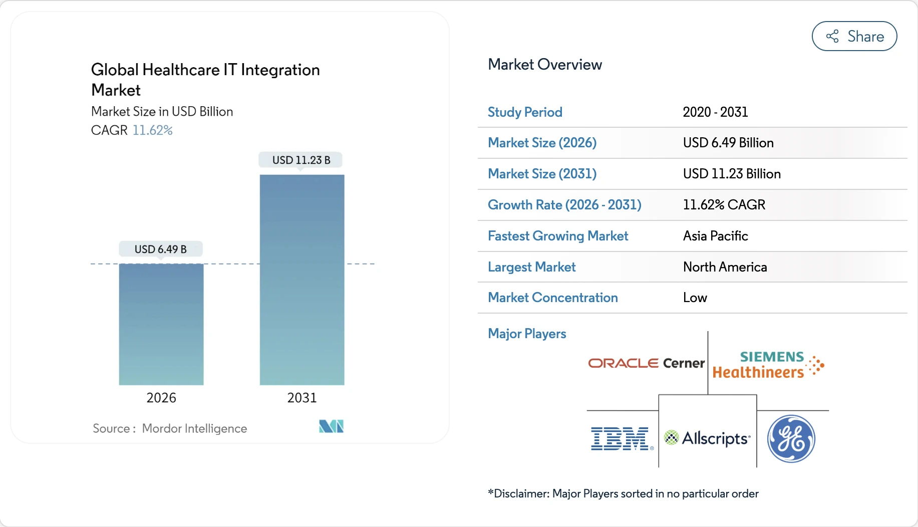 Global IT Integration Market Insights 
