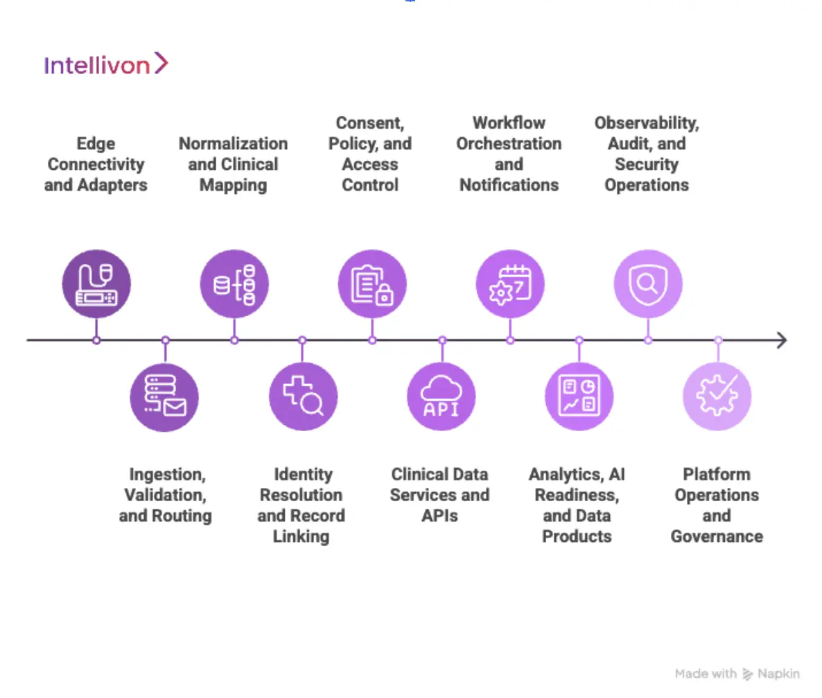 Architecture for Cross-Hospital Exchange Platforms 