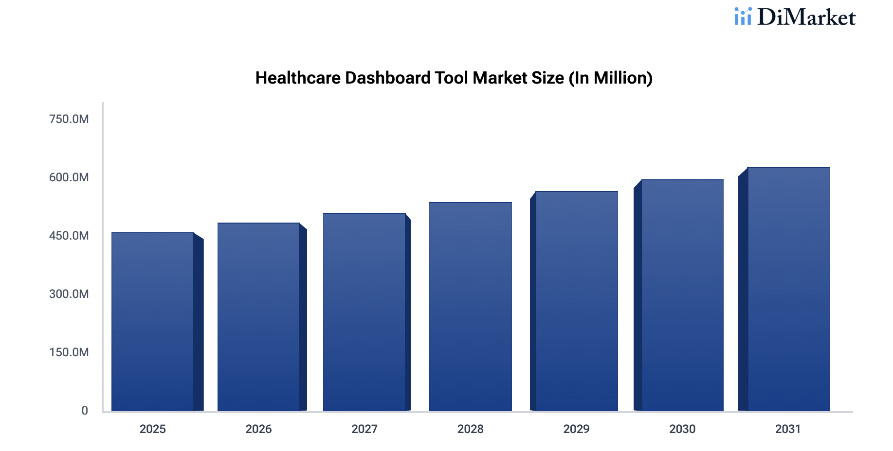 Healthcare Dashboard Tool Market Size (In Millions) 
