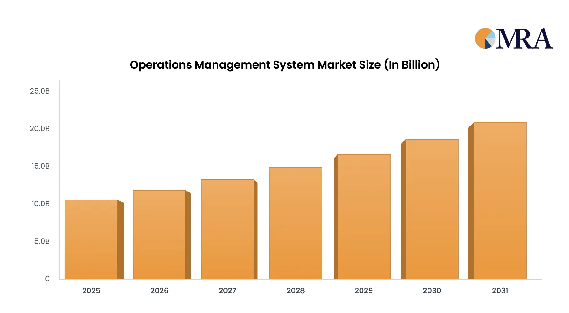 operations management software market insights 