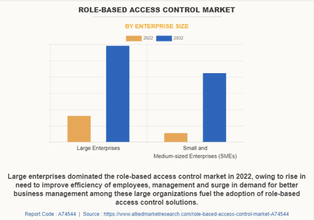 role-based access control market insights 