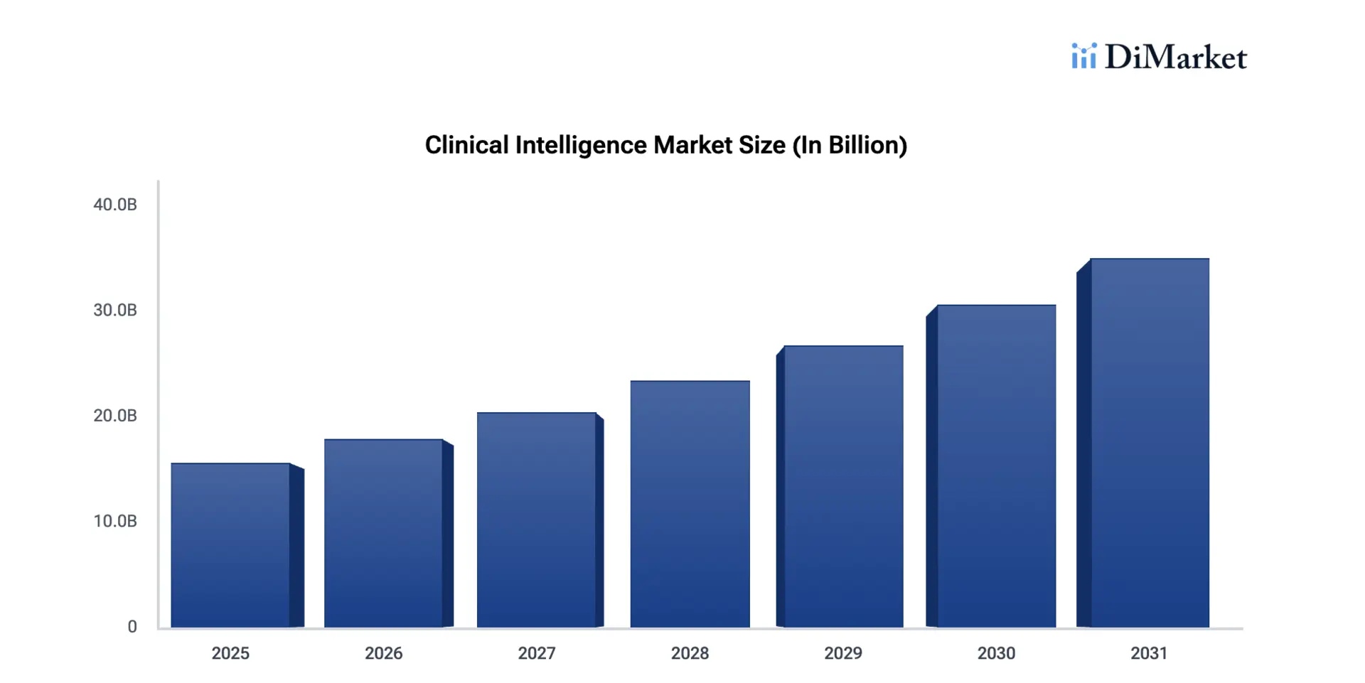 clinical intelligence market insights