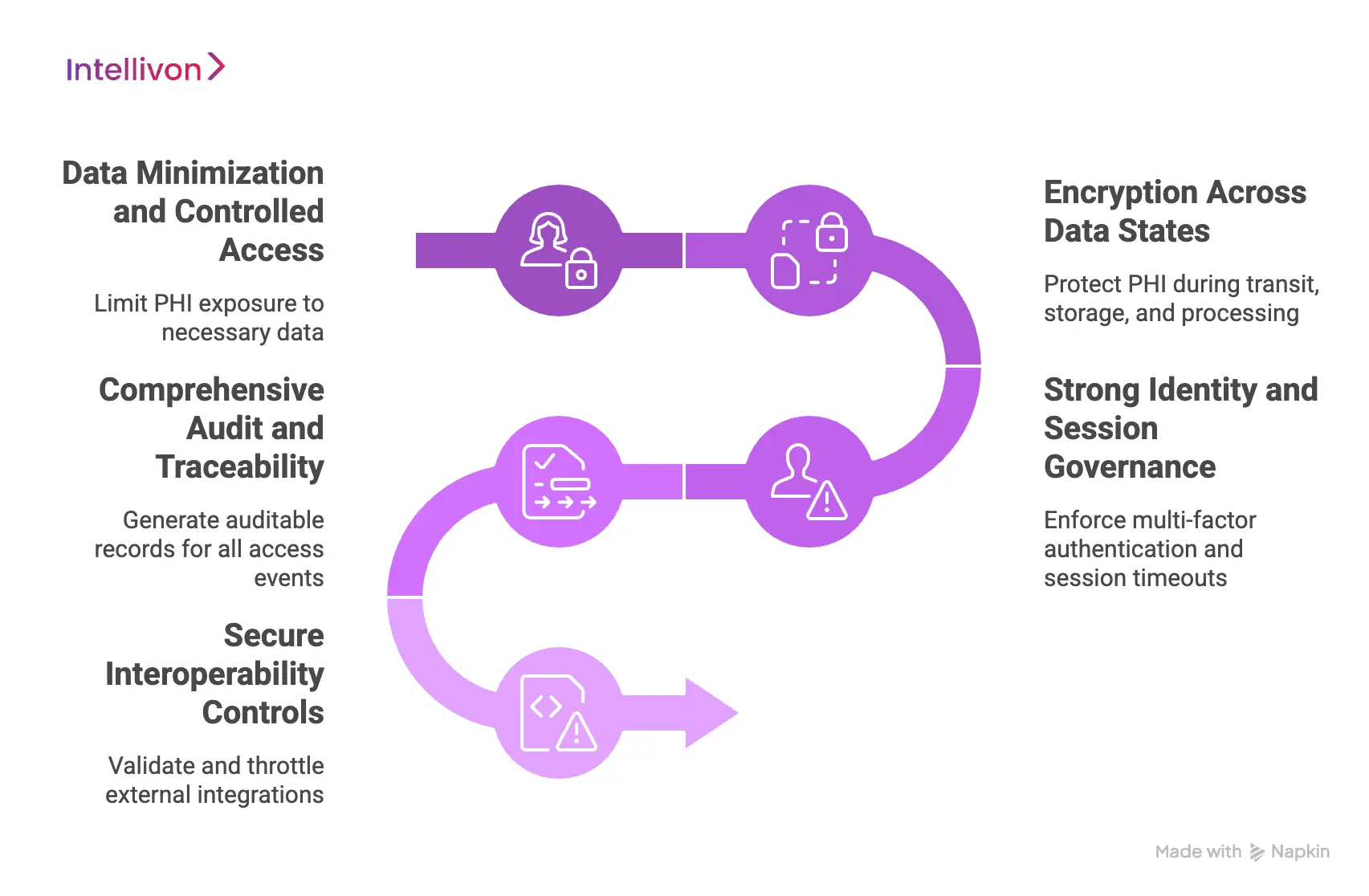 Security and PHI Protection in Clinical Decision Platforms