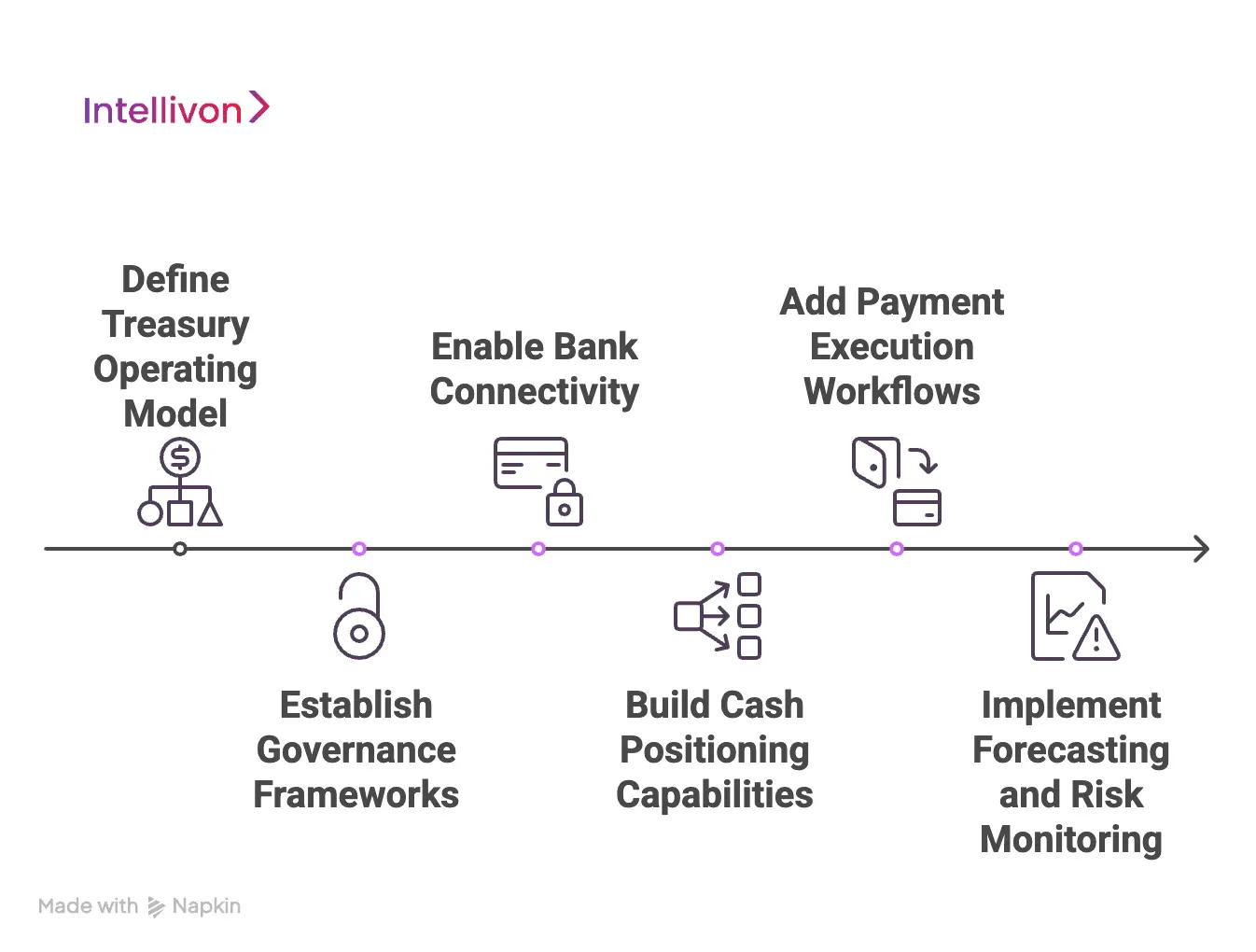 Step-by-Step Guide to Building a Treasury System Platform