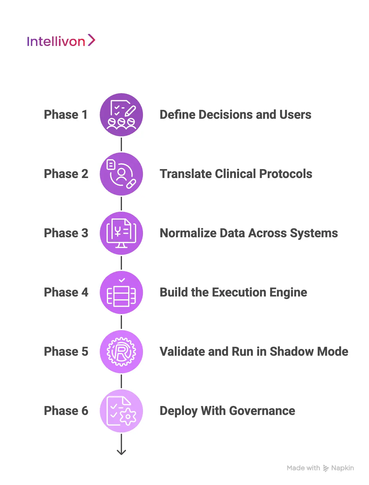 Step-by-Step Process to Build a Rule-Based Clinical Decision Platform