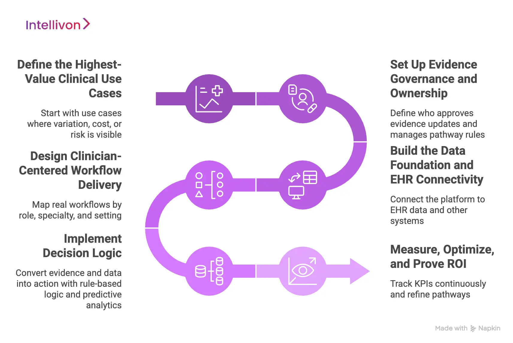 Step-by-Step Process to Build an Evidence-Driven Treatment Platform