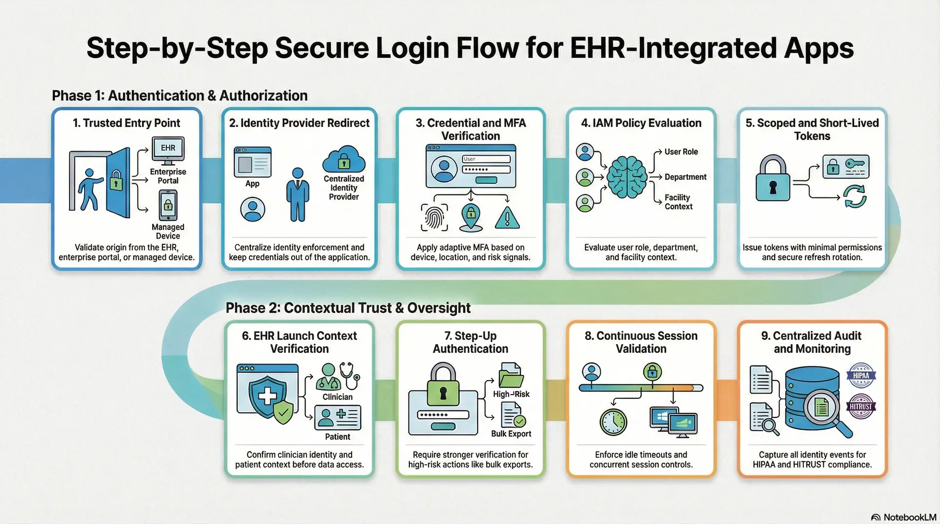 Step by Step Secure Login Flow For EHR-Integrated Apps