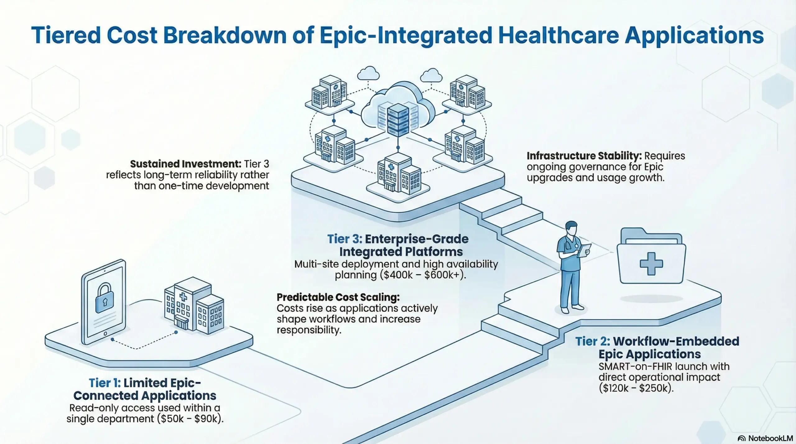 Tiered Cost Breakdown Of Epic-Integrated Healthcare Applications