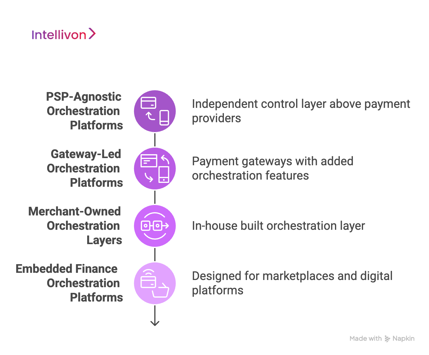 Types of Payment Orchestration Platforms
