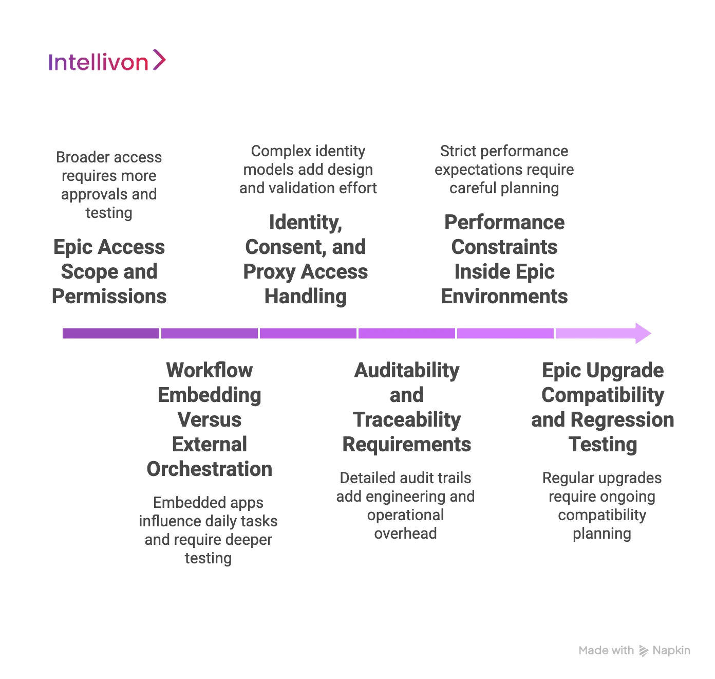 What Actually Drives the Cost of Epic-Integrated Applications