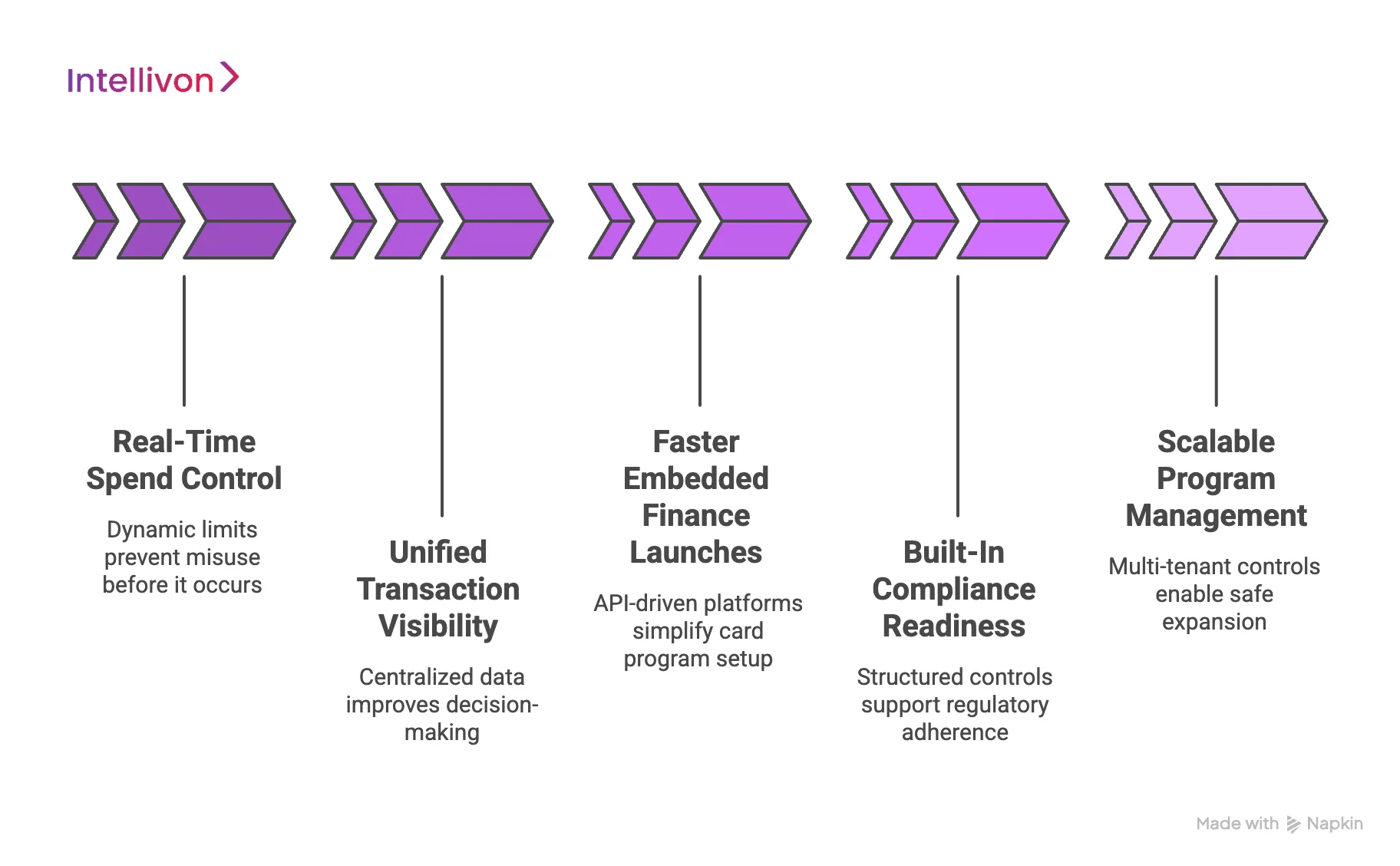 Why Fintech Enterprises Need Corporate Card Issuing Platforms
