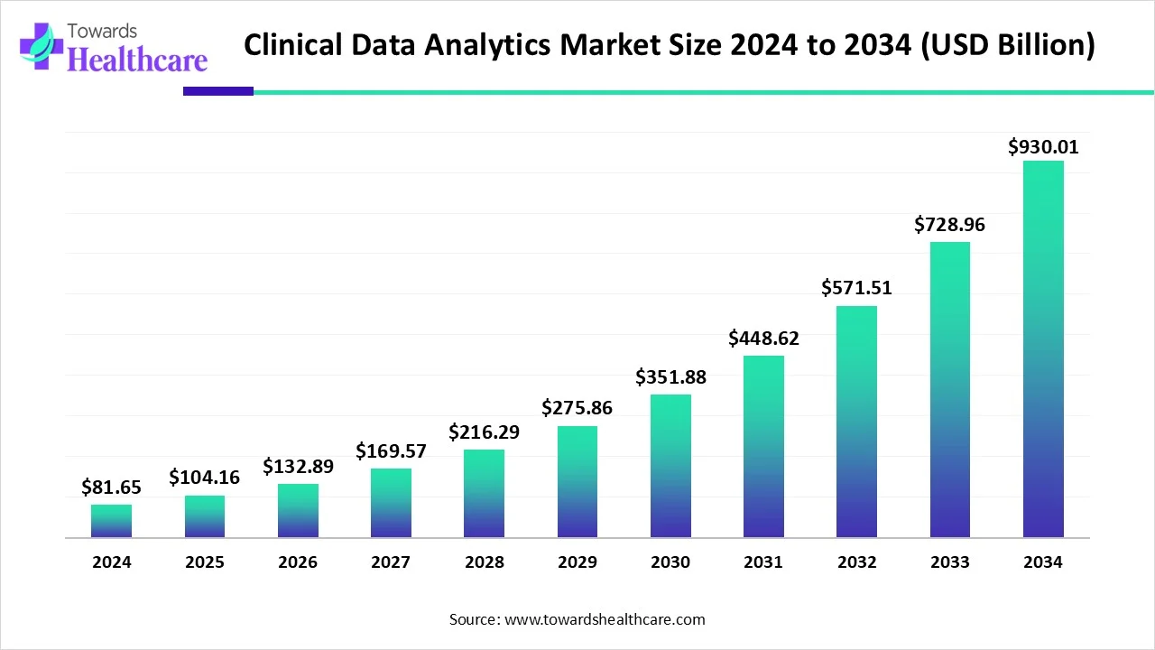 clinical-data-analytics-market-size