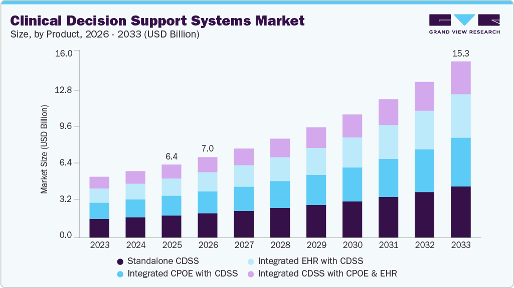 clinical-decision-support-system-market-size