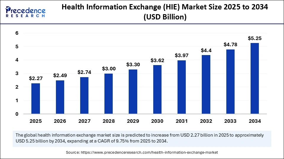 health-information-exchange-market-size