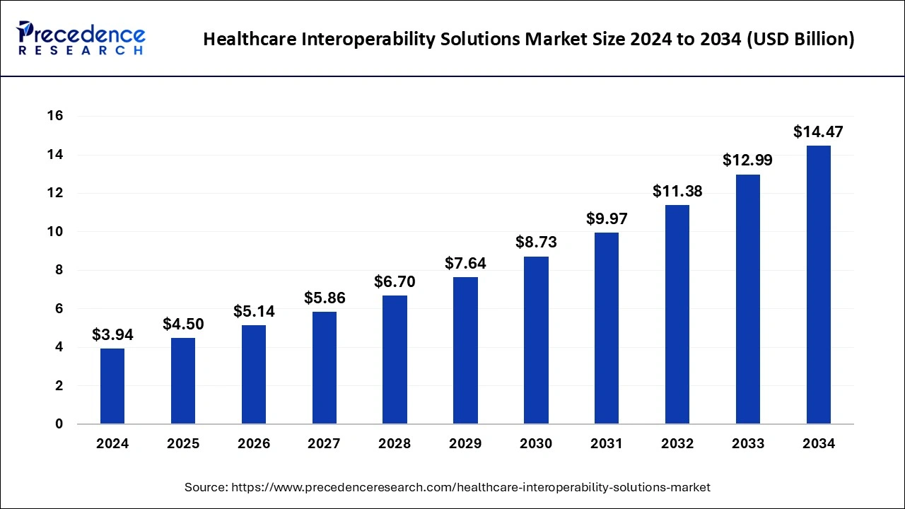 healthcare-interoperability-solutions-market-size